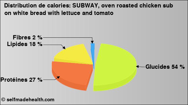 Calories: SUBWAY, oven roasted chicken sub on white bread with lettuce and tomato (diagramme, valeurs nutritives)