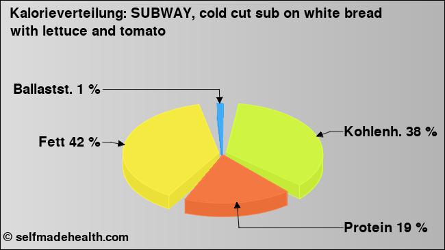 Kalorienverteilung: SUBWAY, cold cut sub on white bread with lettuce and tomato (Grafik, Nährwerte)