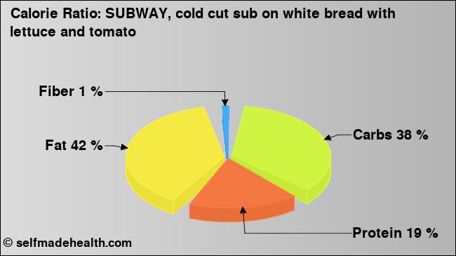 Calorie ratio: SUBWAY, cold cut sub on white bread with lettuce and tomato (chart, nutrition data)