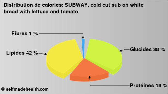 Calories: SUBWAY, cold cut sub on white bread with lettuce and tomato (diagramme, valeurs nutritives)