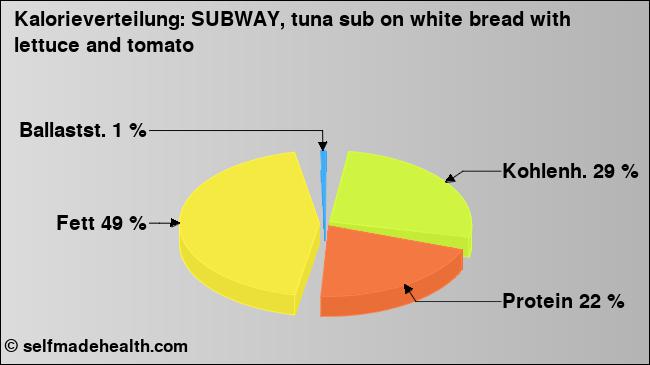 Kalorienverteilung: SUBWAY, tuna sub on white bread with lettuce and tomato (Grafik, Nährwerte)