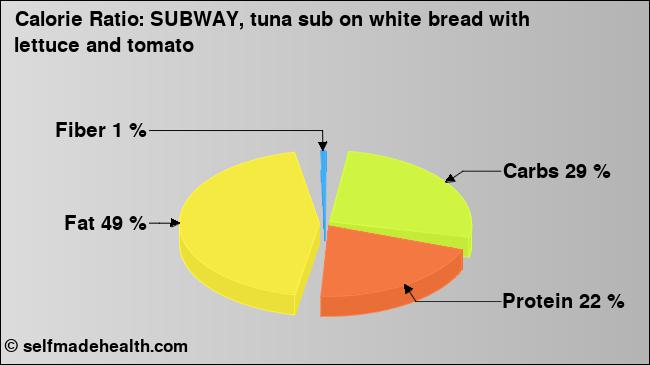 Calorie ratio: SUBWAY, tuna sub on white bread with lettuce and tomato (chart, nutrition data)