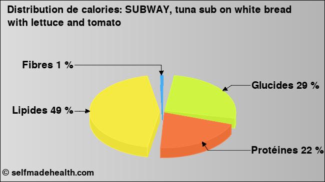 Calories: SUBWAY, tuna sub on white bread with lettuce and tomato (diagramme, valeurs nutritives)