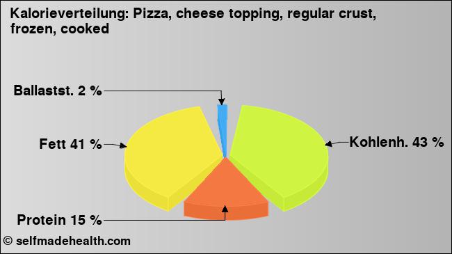 Kalorienverteilung: Pizza, cheese topping, regular crust, frozen, cooked (Grafik, Nährwerte)
