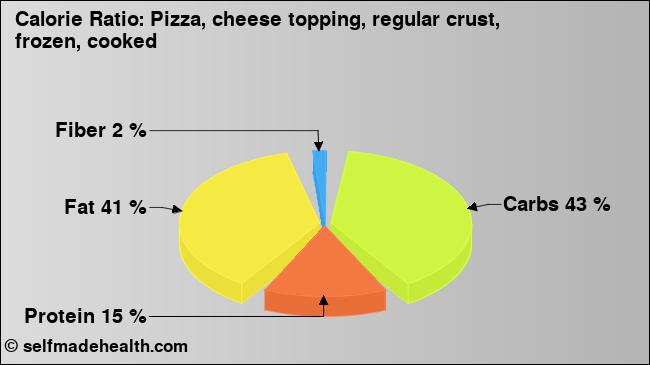 Calorie ratio: Pizza, cheese topping, regular crust, frozen, cooked (chart, nutrition data)