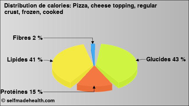 Calories: Pizza, cheese topping, regular crust, frozen, cooked (diagramme, valeurs nutritives)