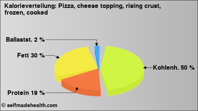 Kalorienverteilung: Pizza, cheese topping, rising crust, frozen, cooked (Grafik, Nährwerte)