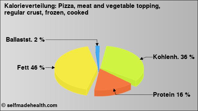 Kalorienverteilung: Pizza, meat and vegetable topping, regular crust, frozen, cooked (Grafik, Nährwerte)