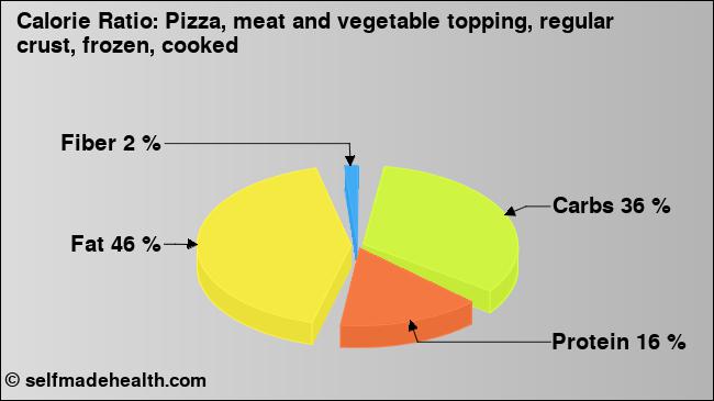 Calorie ratio: Pizza, meat and vegetable topping, regular crust, frozen, cooked (chart, nutrition data)