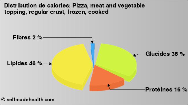 Calories: Pizza, meat and vegetable topping, regular crust, frozen, cooked (diagramme, valeurs nutritives)