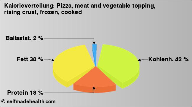 Kalorienverteilung: Pizza, meat and vegetable topping, rising crust, frozen, cooked (Grafik, Nährwerte)