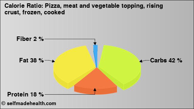 Calorie ratio: Pizza, meat and vegetable topping, rising crust, frozen, cooked (chart, nutrition data)