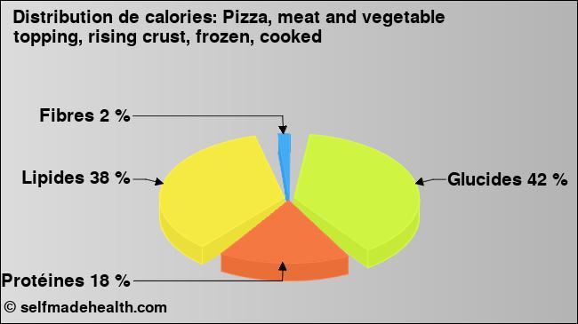 Calories: Pizza, meat and vegetable topping, rising crust, frozen, cooked (diagramme, valeurs nutritives)