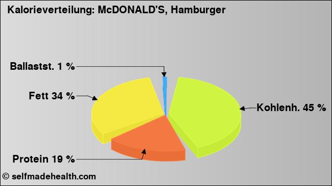 Kalorienverteilung: McDONALD'S, Hamburger (Grafik, Nährwerte)