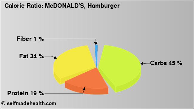 Calorie ratio: McDONALD'S, Hamburger (chart, nutrition data)
