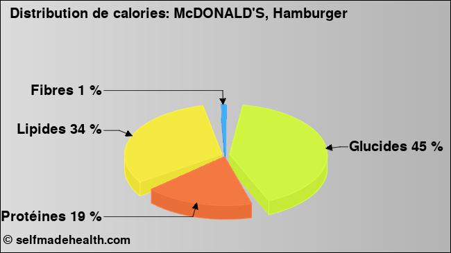 Calories: McDONALD'S, Hamburger (diagramme, valeurs nutritives)