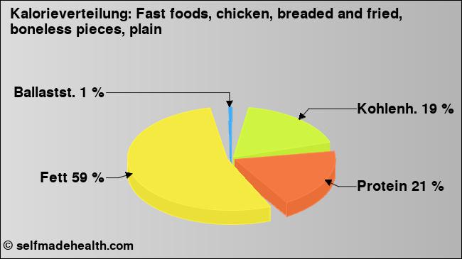 Kalorienverteilung: Fast foods, chicken, breaded and fried, boneless pieces, plain (Grafik, Nährwerte)
