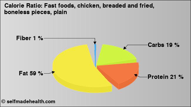 Calorie ratio: Fast foods, chicken, breaded and fried, boneless pieces, plain (chart, nutrition data)