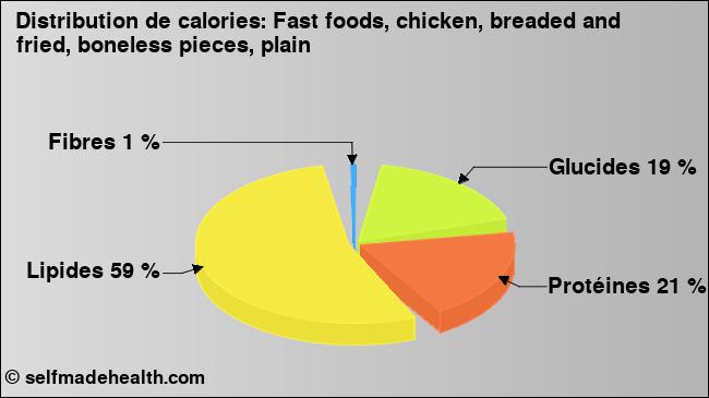 Calories: Fast foods, chicken, breaded and fried, boneless pieces, plain (diagramme, valeurs nutritives)