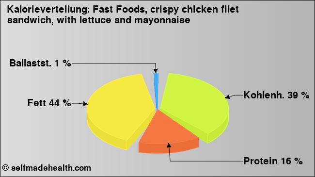 Kalorienverteilung: Fast Foods, crispy chicken filet sandwich, with lettuce and mayonnaise (Grafik, Nährwerte)