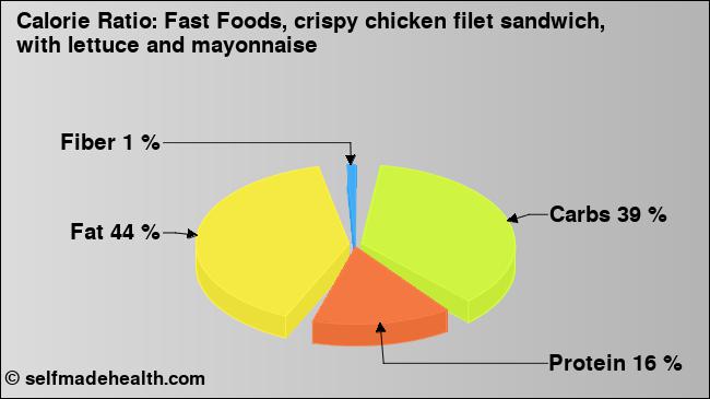 Calorie ratio: Fast Foods, crispy chicken filet sandwich, with lettuce and mayonnaise (chart, nutrition data)