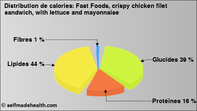 Calories: Fast Foods, crispy chicken filet sandwich, with lettuce and mayonnaise (diagramme, valeurs nutritives)
