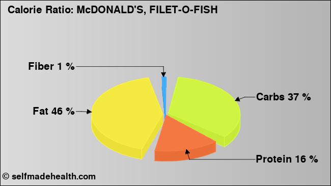 Calorie ratio: McDONALD'S, FILET-O-FISH (chart, nutrition data)