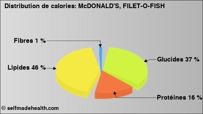 Calories: McDONALD'S, FILET-O-FISH (diagramme, valeurs nutritives)