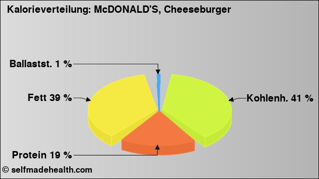 Kalorienverteilung: McDONALD'S, Cheeseburger (Grafik, Nährwerte)