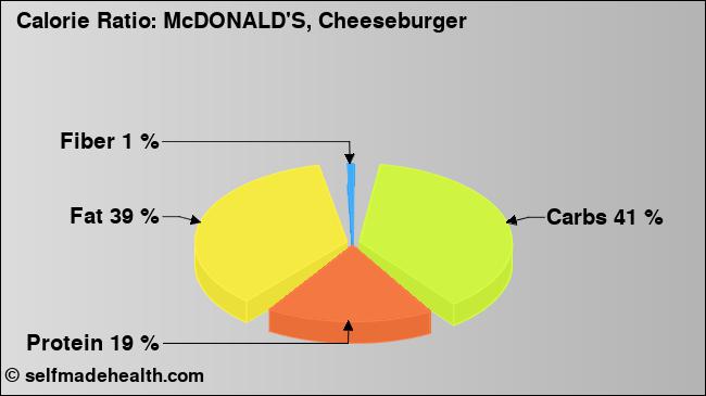 Calorie ratio: McDONALD'S, Cheeseburger (chart, nutrition data)