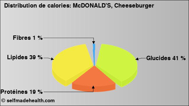 Calories: McDONALD'S, Cheeseburger (diagramme, valeurs nutritives)