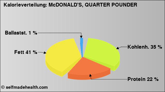 Kalorienverteilung: McDONALD'S, QUARTER POUNDER (Grafik, Nährwerte)