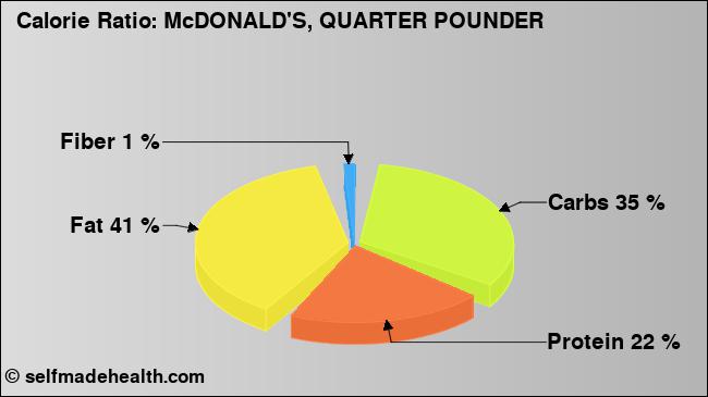 Calorie ratio: McDONALD'S, QUARTER POUNDER (chart, nutrition data)