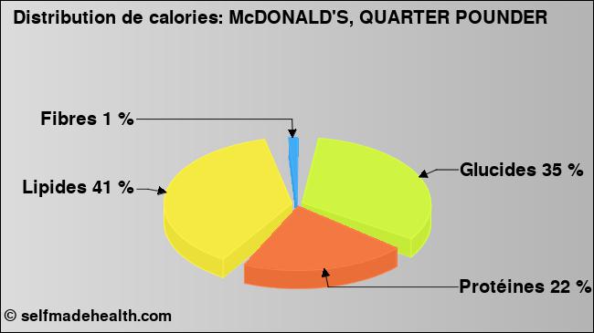 Calories: McDONALD'S, QUARTER POUNDER (diagramme, valeurs nutritives)