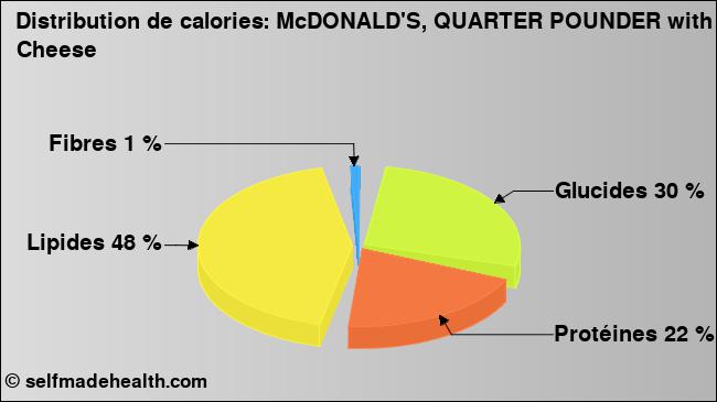 Calories: McDONALD'S, QUARTER POUNDER with Cheese (diagramme, valeurs nutritives)