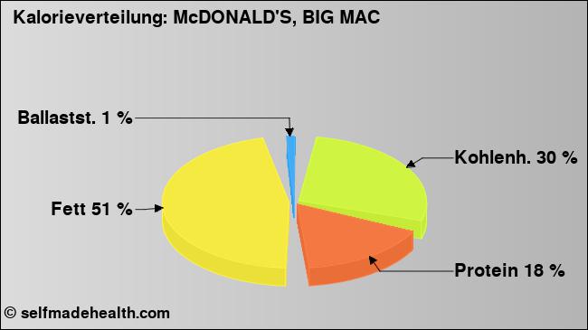 Kalorienverteilung: McDONALD'S, BIG MAC (Grafik, Nährwerte)
