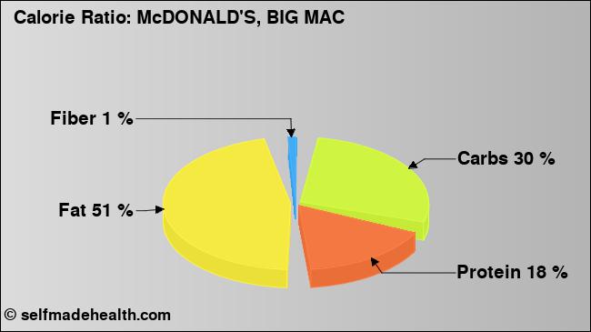 Calorie ratio: McDONALD'S, BIG MAC (chart, nutrition data)
