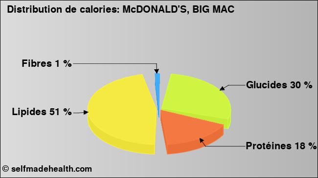 Calories: McDONALD'S, BIG MAC (diagramme, valeurs nutritives)