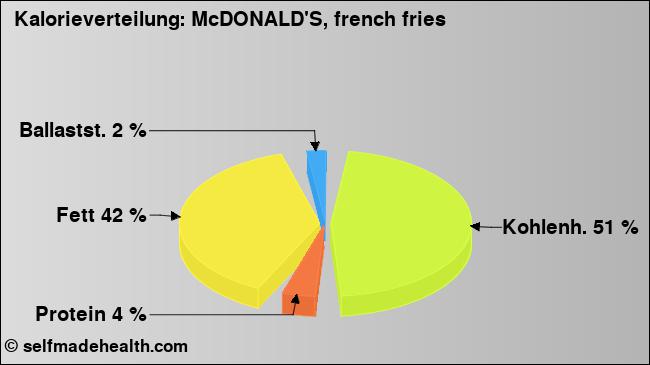 Kalorienverteilung: McDONALD'S, french fries (Grafik, Nährwerte)