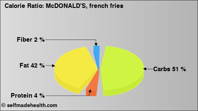 Calorie ratio: McDONALD'S, french fries (chart, nutrition data)