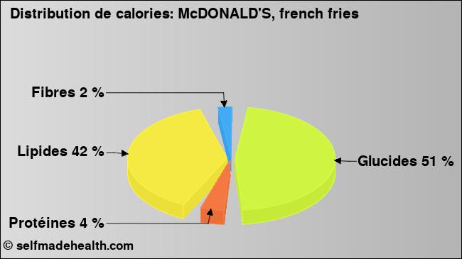 Calories: McDONALD'S, french fries (diagramme, valeurs nutritives)