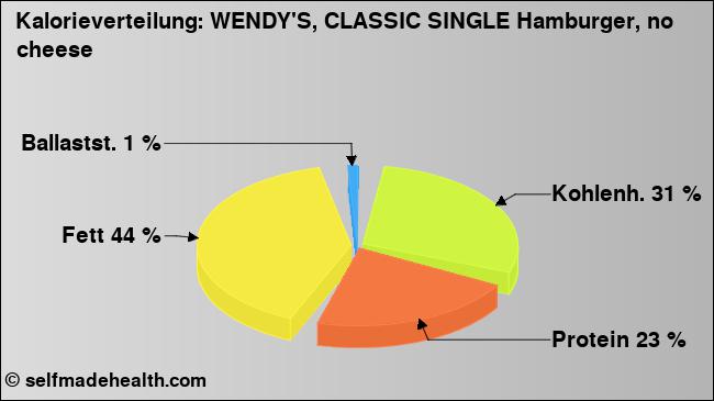 Kalorienverteilung: WENDY'S, CLASSIC SINGLE Hamburger, no cheese (Grafik, Nährwerte)