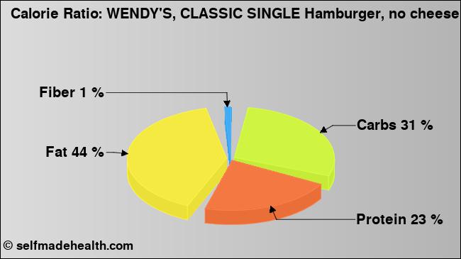 Calorie ratio: WENDY'S, CLASSIC SINGLE Hamburger, no cheese (chart, nutrition data)