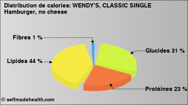 Calories: WENDY'S, CLASSIC SINGLE Hamburger, no cheese (diagramme, valeurs nutritives)