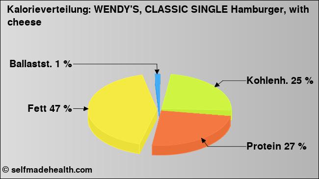 Kalorienverteilung: WENDY'S, CLASSIC SINGLE Hamburger, with cheese (Grafik, Nährwerte)