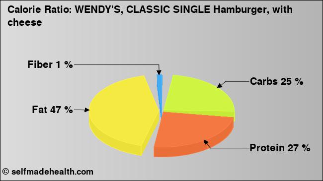 Calorie ratio: WENDY'S, CLASSIC SINGLE Hamburger, with cheese (chart, nutrition data)
