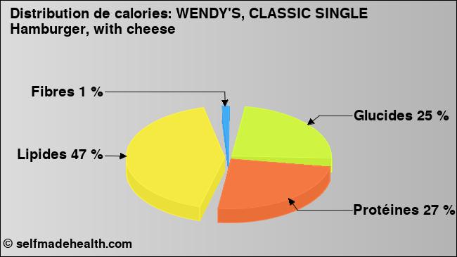Calories: WENDY'S, CLASSIC SINGLE Hamburger, with cheese (diagramme, valeurs nutritives)