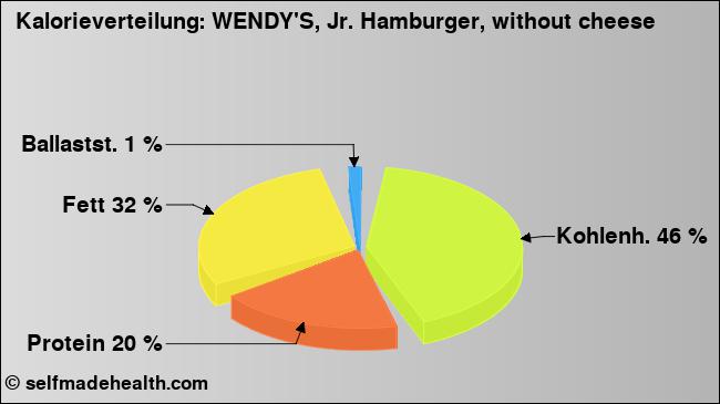 Kalorienverteilung: WENDY'S, Jr. Hamburger, without cheese (Grafik, Nährwerte)