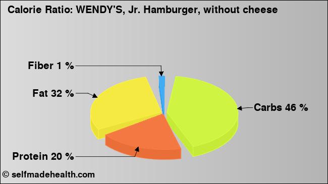 Calorie ratio: WENDY'S, Jr. Hamburger, without cheese (chart, nutrition data)
