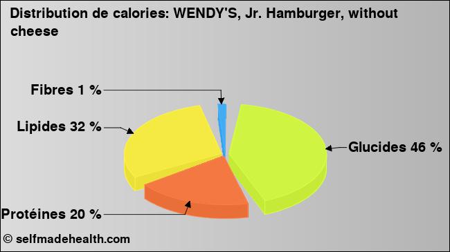 Calories: WENDY'S, Jr. Hamburger, without cheese (diagramme, valeurs nutritives)